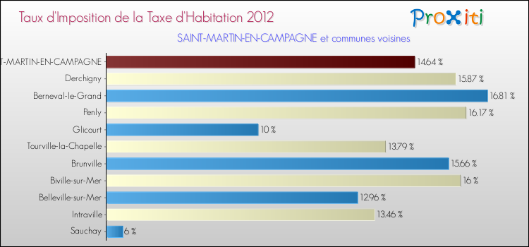 Taux d'imposition de la taxe d'habitation 2012 pour SAINT-MARTIN-EN-CAMPAGNE et les communes proches Comparaison des taux d'imposition de la taxe d'habitation 2012 pour SAINT-MARTIN-EN-CAMPAGNE et les communes voisines