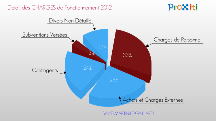 Décomposition des Charges de Fonctionnement 2012 de la commune de SAINT-MARTIN-LE-GAILLARD Charges de Fonctionnement 2012 pour la commune de SAINT-MARTIN-LE-GAILLARD