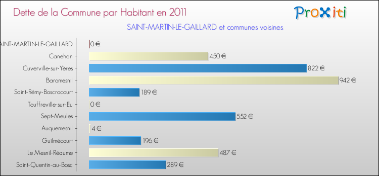 Dette par habitant de la commune en 2011 pour SAINT-MARTIN-LE-GAILLARD et les communes proches Comparaison de la dette par habitant de la commune en 2011 pour SAINT-MARTIN-LE-GAILLARD et les communes voisines