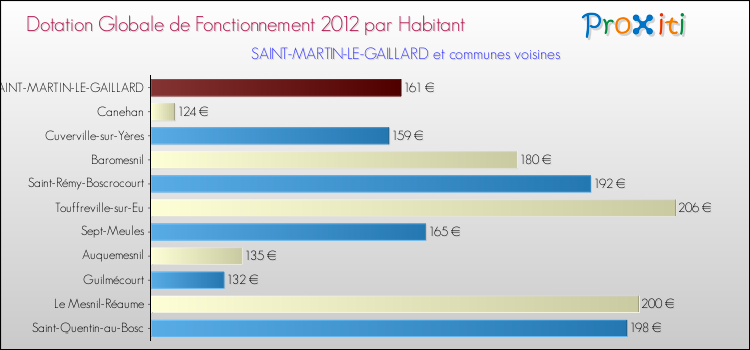 Montant des dotations globales de fonctionnement DGF par Habitant pour SAINT-MARTIN-LE-GAILLARD et les communes proches Comparaison des des dotations globales de fonctionnement DGF par habitant pour SAINT-MARTIN-LE-GAILLARD et les communes voisines