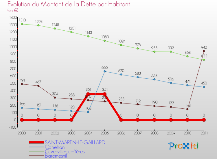 Evolution de la dette par habitant pour la commune de SAINT-MARTIN-LE-GAILLARD et les communes proches Comparaison de la dette par habitant pour SAINT-MARTIN-LE-GAILLARD et les communes voisines