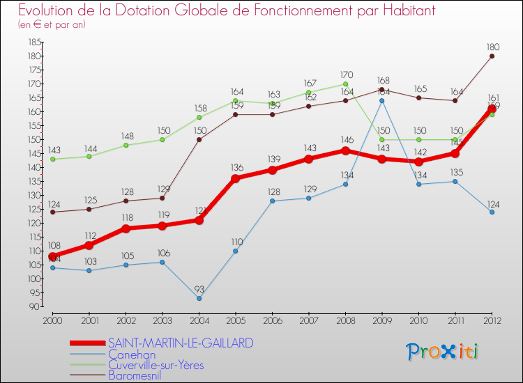 Evolution et montant de la dotation globale de fonctionnement par Habitant pour SAINT-MARTIN-LE-GAILLARD et les communes proches Comparaison des dotations globales de fonctionnement par habitant pour SAINT-MARTIN-LE-GAILLARD et les communes voisines
