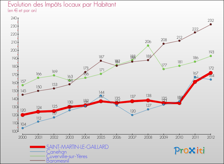 Evolution et montant des impôts locaux par Habitant pour SAINT-MARTIN-LE-GAILLARD et les communes proches Comparaison des impôts locaux par habitant pour SAINT-MARTIN-LE-GAILLARD et les communes voisines