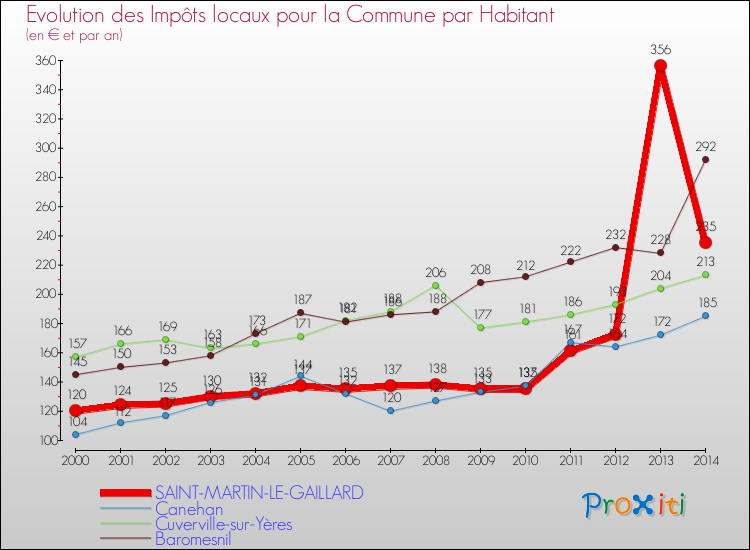 Evolution et montant des impôts locaux par Habitant pour SAINT-MARTIN-LE-GAILLARD et les communes proches de 2000 à 2014 Comparaison des impôts locaux par habitant pour SAINT-MARTIN-LE-GAILLARD et les communes voisines de 2000 à 2014