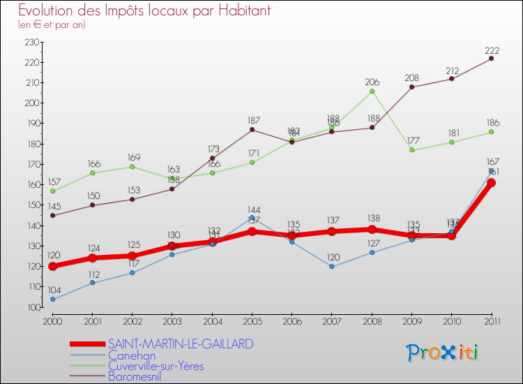 Evolution et montant des impôts locaux par Habitant pour SAINT-MARTIN-LE-GAILLARD et les communes proches Comparaison des impôts locaux par habitant pour SAINT-MARTIN-LE-GAILLARD et les communes voisines