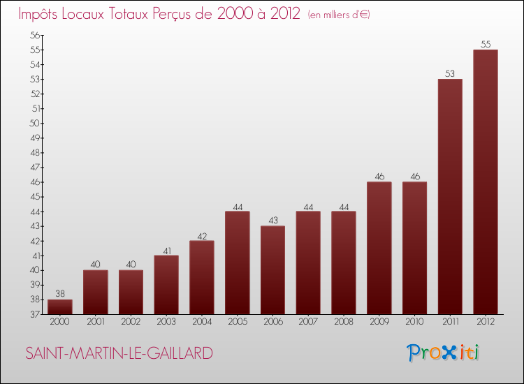 Evolution des Impôts Locaux pour la commune de SAINT-MARTIN-LE-GAILLARD de 2000 à 2012 Evolution des Impôts Locaux pour SAINT-MARTIN-LE-GAILLARD de 2000 à 2012