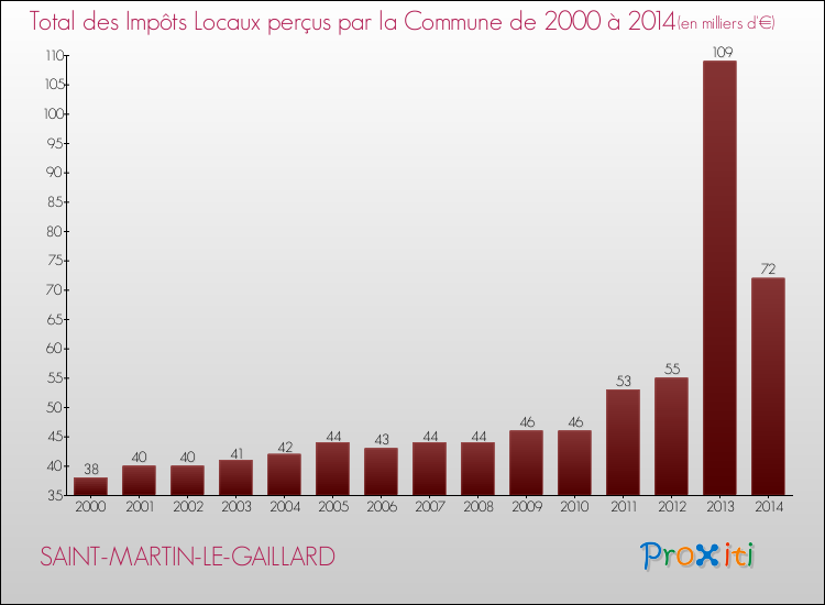 Evolution des Impôts Locaux pour la commune de SAINT-MARTIN-LE-GAILLARD de 2000 à 2014 Evolution des Impôts Locaux pour SAINT-MARTIN-LE-GAILLARD de 2000 à 2014