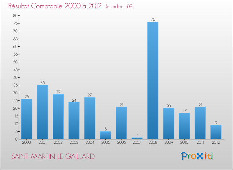 Evolution du résultat comptable pour la commune de SAINT-MARTIN-LE-GAILLARD de 2000 à 2012 Evolution du résultat comptable pour SAINT-MARTIN-LE-GAILLARD de 2000 à 2012