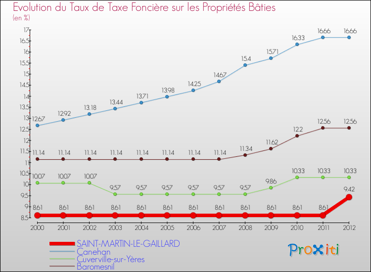 Evolution du taux de la taxe foncière sur le bati pour SAINT-MARTIN-LE-GAILLARD et les communes proches de 2000 à 2012 Comparaison des taux de taxe foncière sur le bati pour SAINT-MARTIN-LE-GAILLARD et les communes voisines de 2000 à 2012