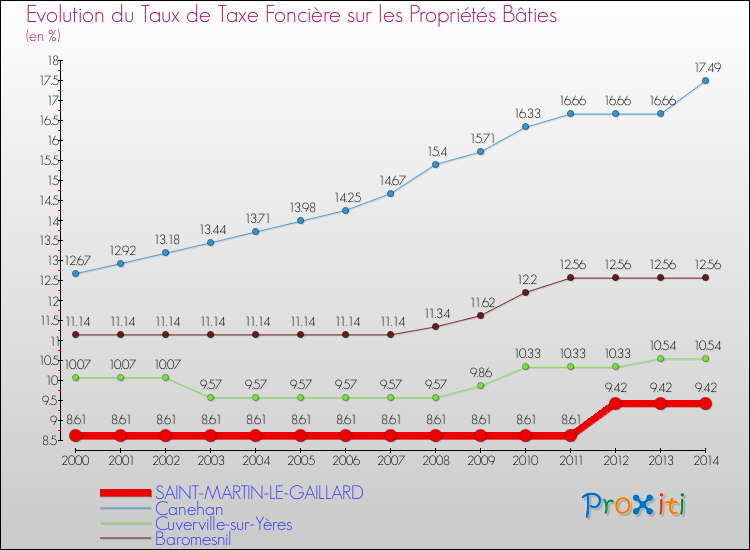 Evolution du taux de la taxe foncière sur le bati pour SAINT-MARTIN-LE-GAILLARD et les communes proches de 2000 à 2014 Comparaison des taux de taxe foncière sur le bati pour SAINT-MARTIN-LE-GAILLARD et les communes voisines de 2000 à 2014
