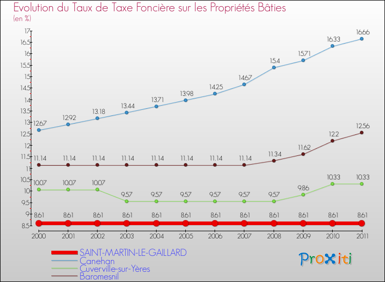 Evolution du taux de la taxe foncière sur le bati pour SAINT-MARTIN-LE-GAILLARD et les communes proches Comparaison des taux de taxe foncière sur le bati pour SAINT-MARTIN-LE-GAILLARD et les communes voisines