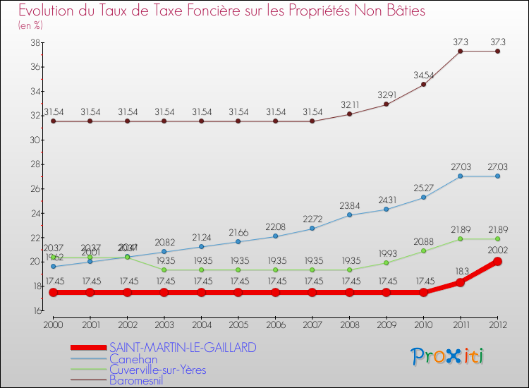 Evolution du taux de la taxe foncière sur les immeubles et terrains non batis pour SAINT-MARTIN-LE-GAILLARD et les communes proches de 2000 à 2012 Comparaison des taux de la taxe foncière sur les immeubles et terrains non batis pour SAINT-MARTIN-LE-GAILLARD et les communes voisines de 2000 à 2012