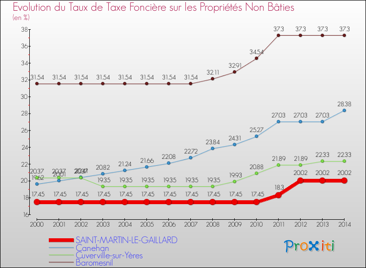 Evolution du taux de la taxe foncière sur les immeubles et terrains non batis pour SAINT-MARTIN-LE-GAILLARD et les communes proches de 2000 à 2014 Comparaison des taux de la taxe foncière sur les immeubles et terrains non batis pour SAINT-MARTIN-LE-GAILLARD et les communes voisines de 2000 à 2014