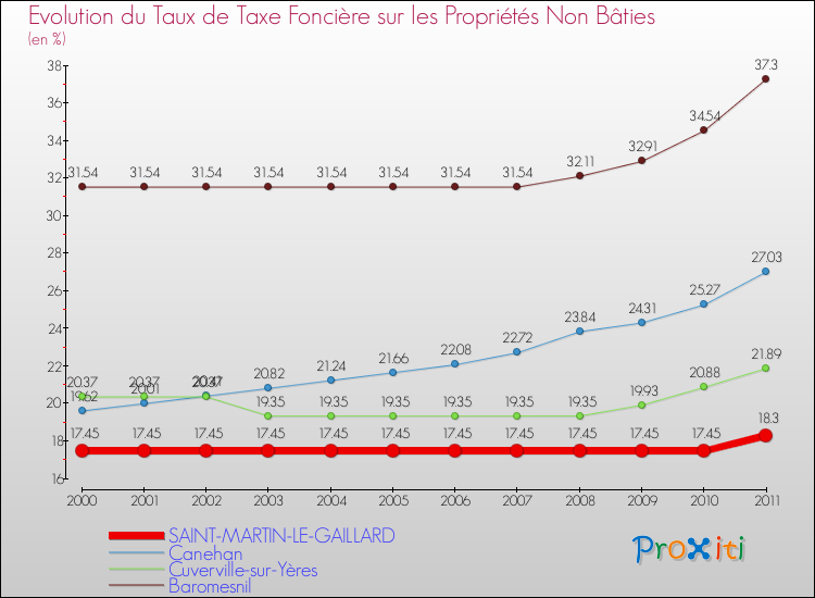 Evolution du taux de la taxe foncière sur les immeubles et terrains non batis pour SAINT-MARTIN-LE-GAILLARD et les communes proches Comparaison des taux de la taxe foncière sur les immeubles et terrains non batis pour SAINT-MARTIN-LE-GAILLARD et les communes voisines