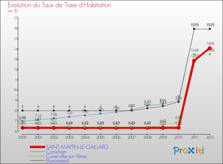 Evolution du taux de la taxe d'habitation pour SAINT-MARTIN-LE-GAILLARD et les communes proches Comparaison des taux de la taxe d'habitation pour SAINT-MARTIN-LE-GAILLARD et les communes voisines