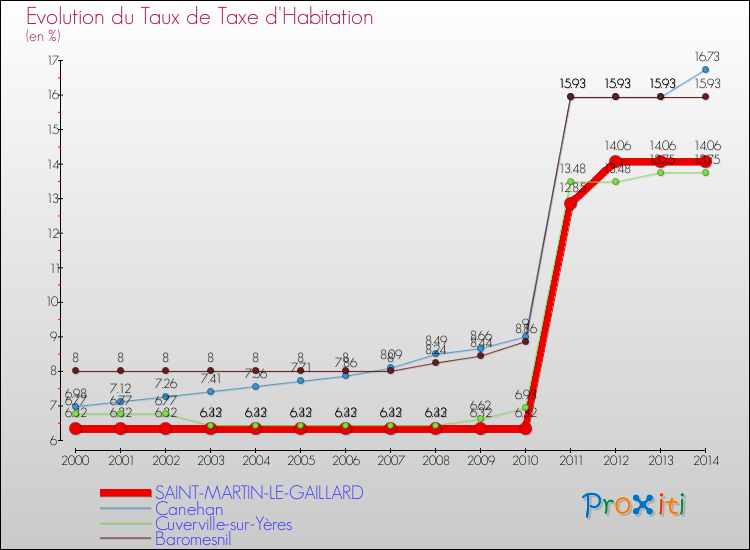 Evolution du taux de la taxe d'habitation pour SAINT-MARTIN-LE-GAILLARD et les communes proches de 2000 à 2014 Comparaison des taux de la taxe d'habitation pour SAINT-MARTIN-LE-GAILLARD et les communes voisines de 2000 à 2014