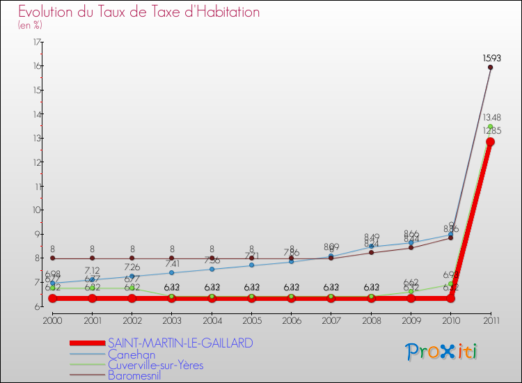 Evolution du taux de la taxe d'habitation pour SAINT-MARTIN-LE-GAILLARD et les communes proches Comparaison des taux de la taxe d'habitation pour SAINT-MARTIN-LE-GAILLARD et les communes voisines