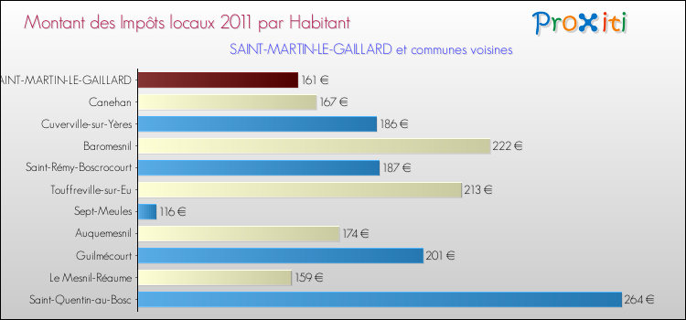 Montant des impôts locaux par Habitant pour SAINT-MARTIN-LE-GAILLARD et les communes proches Comparaison des impôts locaux par habitant pour SAINT-MARTIN-LE-GAILLARD et les communes voisines