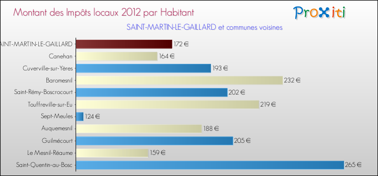 Montant des impôts locaux par Habitant pour SAINT-MARTIN-LE-GAILLARD et les communes proches Comparaison des impôts locaux par habitant pour SAINT-MARTIN-LE-GAILLARD et les communes voisines