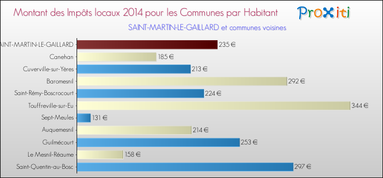 Montant des impôts locaux par Habitant pour SAINT-MARTIN-LE-GAILLARD et les communes proches en 2014 Comparaison des impôts locaux par habitant pour SAINT-MARTIN-LE-GAILLARD et les communes voisines en 2014