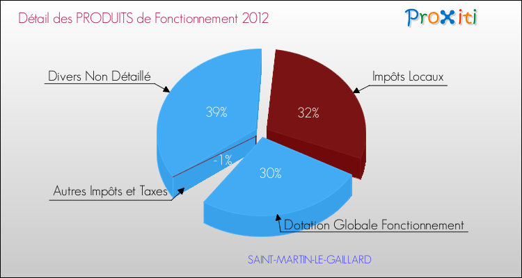 Décomposition du Budget de Fonctionnement 2012 de la commune de SAINT-MARTIN-LE-GAILLARD Budget de Fonctionnement 2012 pour la commune de SAINT-MARTIN-LE-GAILLARD