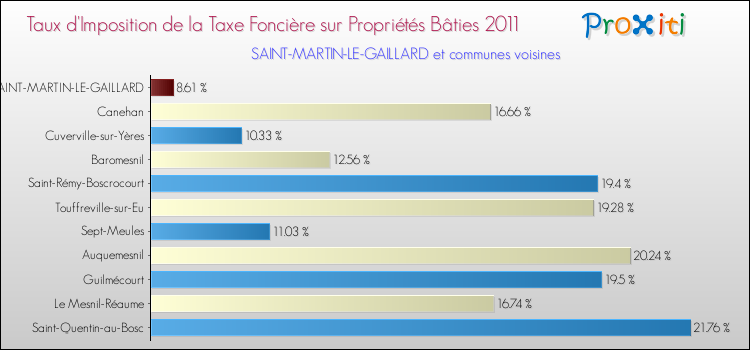 Taux d'imposition de la taxe foncière sur le bati 2011 pour SAINT-MARTIN-LE-GAILLARD et les communes proches Comparaison des taux d'imposition de la taxe foncière sur le bati 2011 pour SAINT-MARTIN-LE-GAILLARD et les communes voisines
