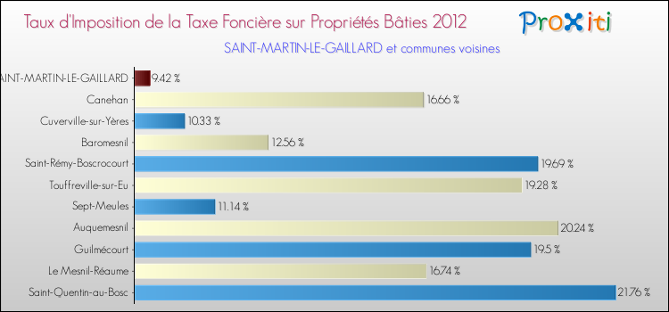 Taux d'imposition de la taxe foncière sur le bati 2012 pour SAINT-MARTIN-LE-GAILLARD et les communes proches Comparaison des taux d'imposition de la taxe foncière sur le bati 2012 pour SAINT-MARTIN-LE-GAILLARD et les communes voisines