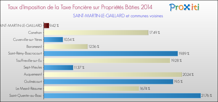 Taux d'imposition de la taxe foncière sur le bati 2014 pour SAINT-MARTIN-LE-GAILLARD et les communes proches Comparaison des taux d'imposition de la taxe foncière sur le bati 2014 pour SAINT-MARTIN-LE-GAILLARD et les communes voisines