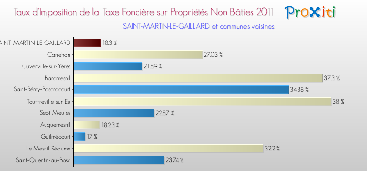 Taux d'imposition de la taxe foncière sur les immeubles et terrains non batis 2011 pour SAINT-MARTIN-LE-GAILLARD et les communes proches Comparaison des taux d'imposition de la taxe foncière sur les immeubles et terrains non batis 2011 pour SAINT-MARTIN-LE-GAILLARD et les communes voisines