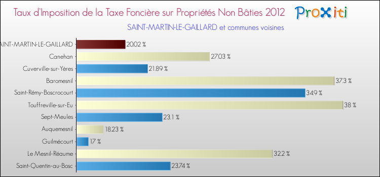 Taux d'imposition de la taxe foncière sur les immeubles et terrains non batis 2012 pour SAINT-MARTIN-LE-GAILLARD et les communes proches Comparaison des taux d'imposition de la taxe foncière sur les immeubles et terrains non batis 2012 pour SAINT-MARTIN-LE-GAILLARD et les communes voisines