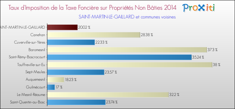 Taux d'imposition de la taxe foncière sur les immeubles et terrains non batis 2014 pour SAINT-MARTIN-LE-GAILLARD et les communes proches Comparaison des taux d'imposition de la taxe foncière sur les immeubles et terrains non batis 2014 pour SAINT-MARTIN-LE-GAILLARD et les communes voisines