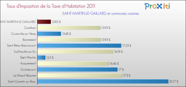 Taux d'imposition de la taxe d'habitation 2011 pour SAINT-MARTIN-LE-GAILLARD et les communes proches Comparaison des taux d'imposition de la taxe d'habitation 2011 pour SAINT-MARTIN-LE-GAILLARD et les communes voisines
