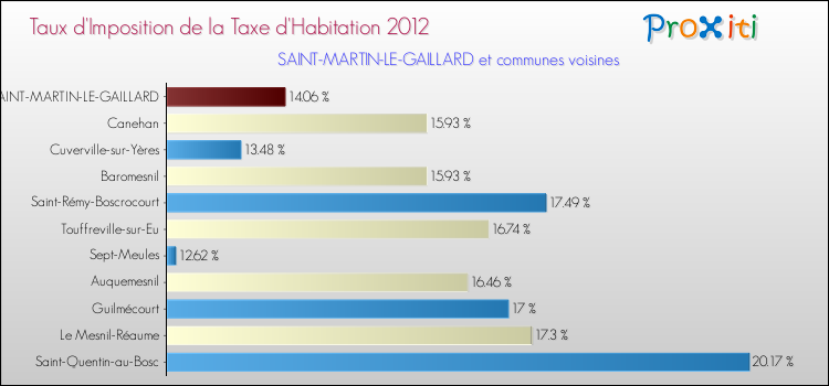 Taux d'imposition de la taxe d'habitation 2012 pour SAINT-MARTIN-LE-GAILLARD et les communes proches Comparaison des taux d'imposition de la taxe d'habitation 2012 pour SAINT-MARTIN-LE-GAILLARD et les communes voisines