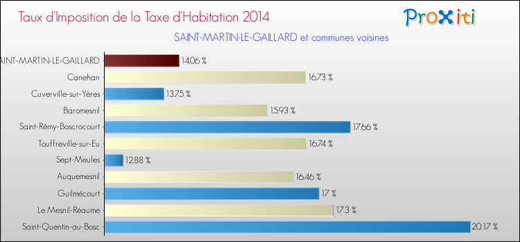 Taux d'imposition de la taxe d'habitation 2014 pour SAINT-MARTIN-LE-GAILLARD et les communes proches Comparaison des taux d'imposition de la taxe d'habitation 2014 pour SAINT-MARTIN-LE-GAILLARD et les communes voisines