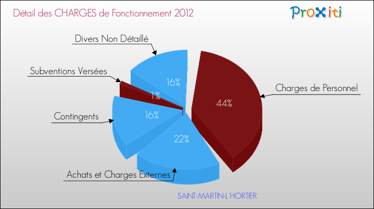 Décomposition des Charges de Fonctionnement 2012 de la commune de SAINT-MARTIN-L'HORTIER Charges de Fonctionnement 2012 pour la commune de SAINT-MARTIN-L'HORTIER