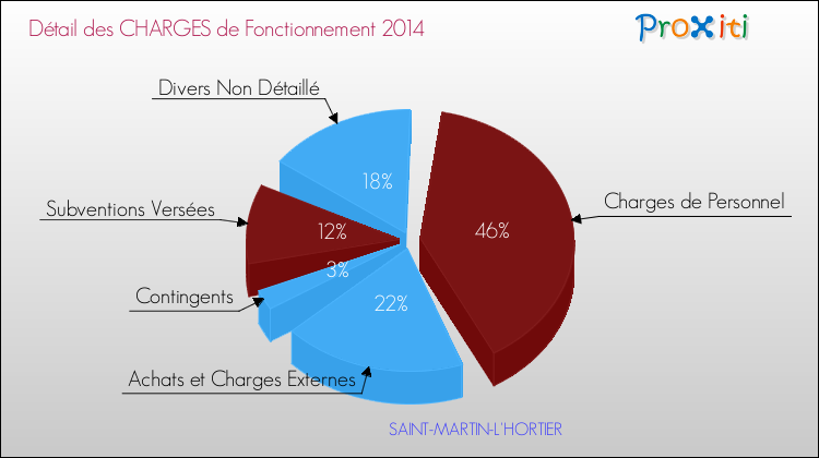 Décomposition des Charges de Fonctionnement 2014 de la commune de SAINT-MARTIN-L'HORTIER Charges de Fonctionnement 2014 pour la commune de SAINT-MARTIN-L'HORTIER