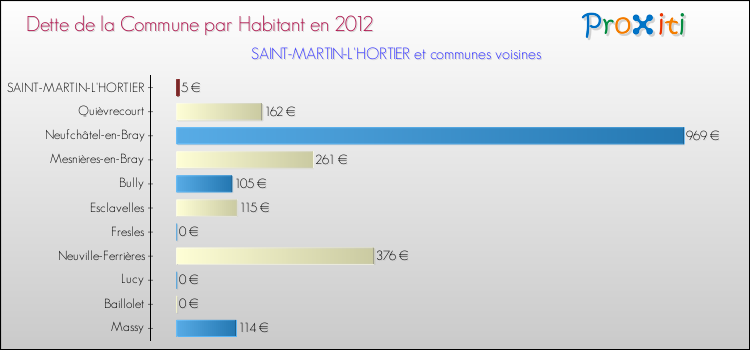 Dette par habitant de la commune en 2012 pour SAINT-MARTIN-L'HORTIER et les communes proches Comparaison de la dette par habitant de la commune en 2012 pour SAINT-MARTIN-L'HORTIER et les communes voisines
