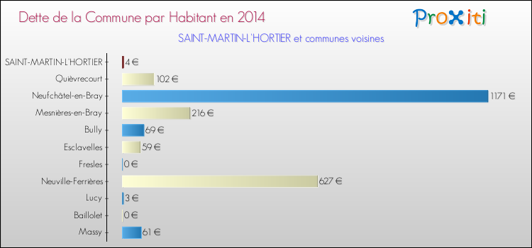 Dette par habitant de la commune en 2014 pour SAINT-MARTIN-L'HORTIER et les communes proches Comparaison de la dette par habitant de la commune en 2014 pour SAINT-MARTIN-L'HORTIER et les communes voisines
