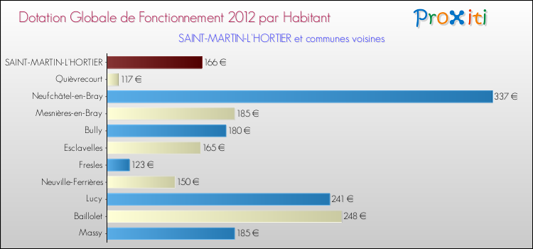 Montant des dotations globales de fonctionnement DGF par Habitant pour SAINT-MARTIN-L'HORTIER et les communes proches Comparaison des des dotations globales de fonctionnement DGF par habitant pour SAINT-MARTIN-L'HORTIER et les communes voisines