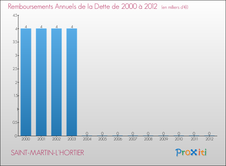 Evolution de l'annuité de la dette pour la commune de SAINT-MARTIN-L'HORTIER de 2000 à 2012 Annuités de la dette pour SAINT-MARTIN-L'HORTIER de 2000 à 2012