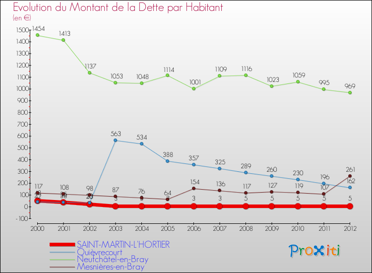 Evolution de la dette par habitant pour la commune de SAINT-MARTIN-L'HORTIER et les communes proches de 2000 à 2012 Comparaison de la dette par habitant pour SAINT-MARTIN-L'HORTIER et les communes voisines de 2000 à 2012
