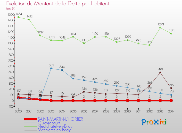 Evolution de la dette par habitant pour la commune de SAINT-MARTIN-L'HORTIER et les communes proches de 2000 à 2014 Comparaison de la dette par habitant pour SAINT-MARTIN-L'HORTIER et les communes voisines de 2000 à 2014