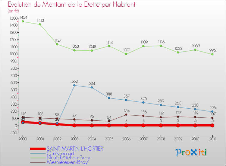 Evolution de la dette par habitant pour la commune de SAINT-MARTIN-L'HORTIER et les communes proches Comparaison de la dette par habitant pour SAINT-MARTIN-L'HORTIER et les communes voisines