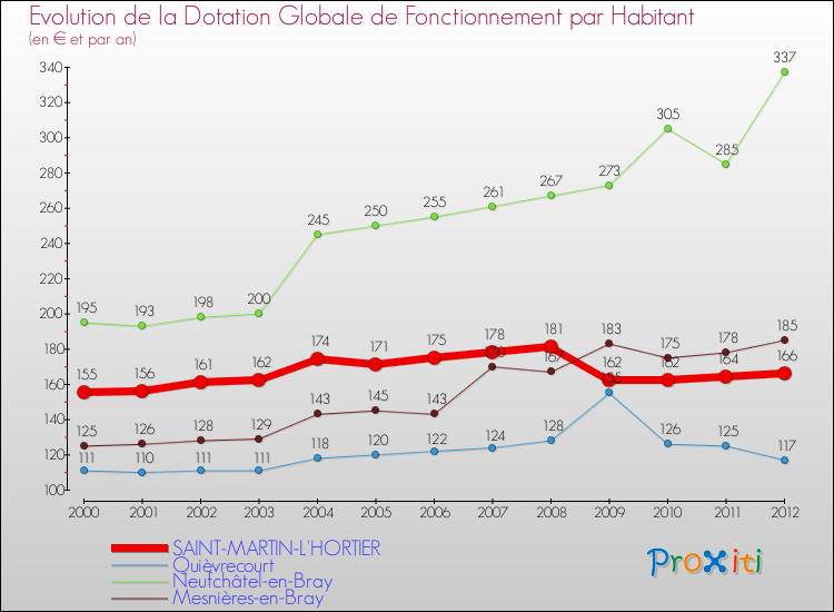 Evolution et montant de la dotation globale de fonctionnement par Habitant pour SAINT-MARTIN-L'HORTIER et les communes proches Comparaison des dotations globales de fonctionnement par habitant pour SAINT-MARTIN-L'HORTIER et les communes voisines