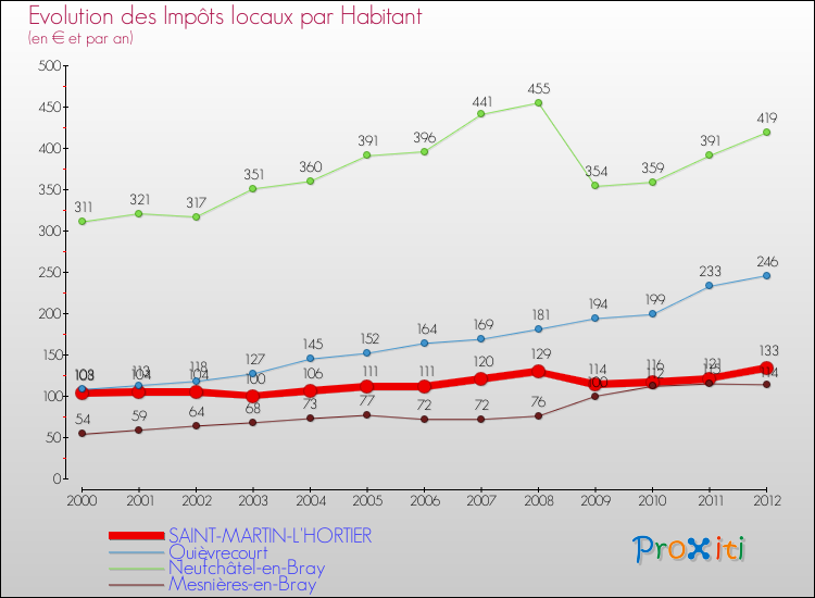Evolution et montant des impôts locaux par Habitant pour SAINT-MARTIN-L'HORTIER et les communes proches Comparaison des impôts locaux par habitant pour SAINT-MARTIN-L'HORTIER et les communes voisines