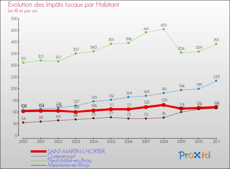 Evolution et montant des impôts locaux par Habitant pour SAINT-MARTIN-L'HORTIER et les communes proches Comparaison des impôts locaux par habitant pour SAINT-MARTIN-L'HORTIER et les communes voisines