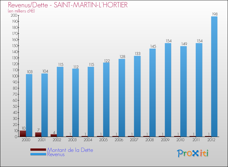 Evolution comparée de la dette et des revenus pour la commune de SAINT-MARTIN-L'HORTIER de 2000 à 2012 Comparaison de la dette et des revenus pour SAINT-MARTIN-L'HORTIER de 2000 à 2012