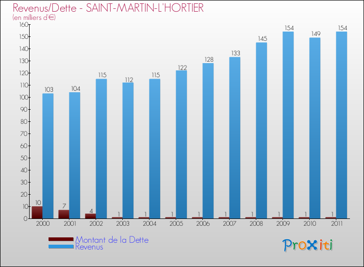 Evolution comparée de la dette et des revenus pour la commune de SAINT-MARTIN-L'HORTIER de 2000 à 2011 Comparaison de la dette et des revenus pour SAINT-MARTIN-L'HORTIER de 2000 à 2011