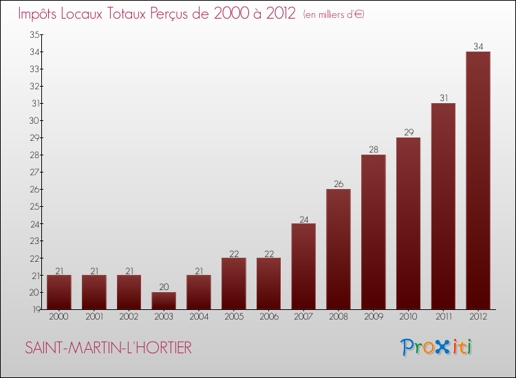 Evolution des Impôts Locaux pour la commune de SAINT-MARTIN-L'HORTIER de 2000 à 2012 Evolution des Impôts Locaux pour SAINT-MARTIN-L'HORTIER de 2000 à 2012