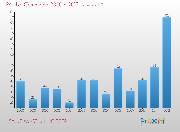 Evolution du résultat comptable pour la commune de SAINT-MARTIN-L'HORTIER de 2000 à 2012 Evolution du résultat comptable pour SAINT-MARTIN-L'HORTIER de 2000 à 2012